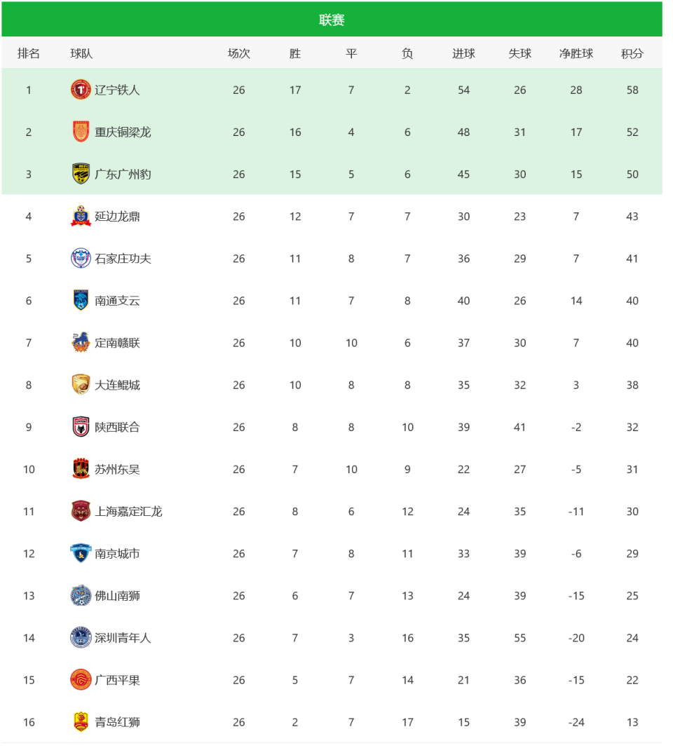 辽宁铁人距, 比分未再改, inews 辽宁铁人距, 比分未再改, inews